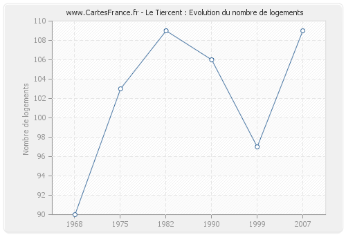 Le Tiercent : Evolution du nombre de logements